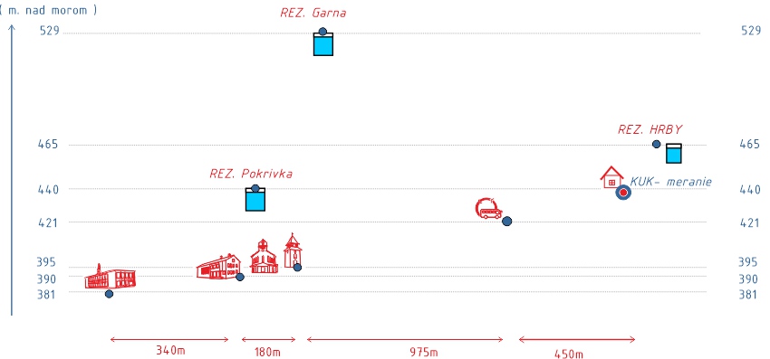 rozmiestnenie sneznica